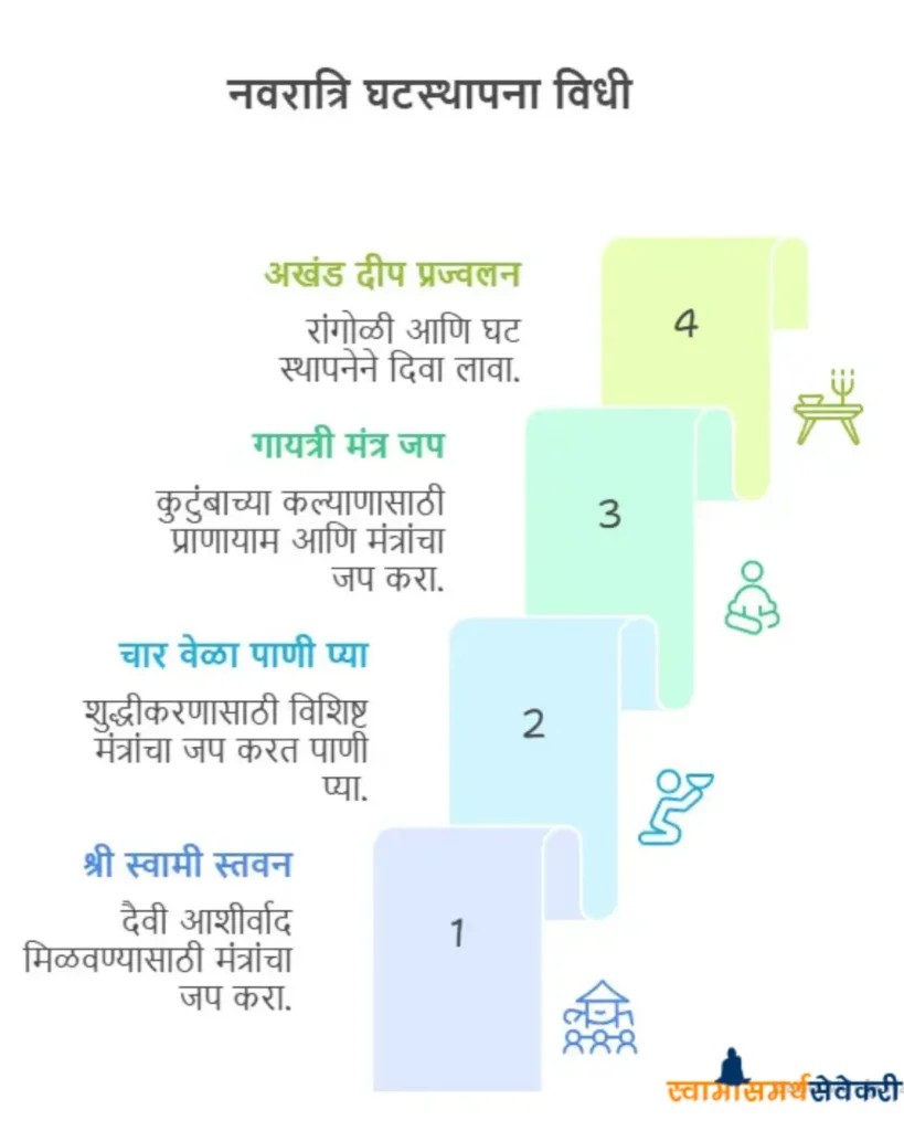navratri ghatasthapana
